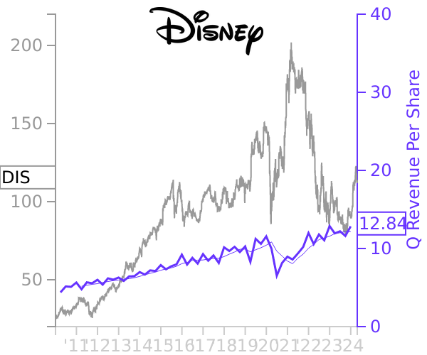 DIS stock chart compared to revenue