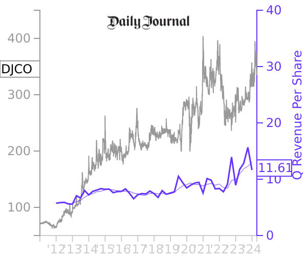 DJCO stock chart compared to revenue