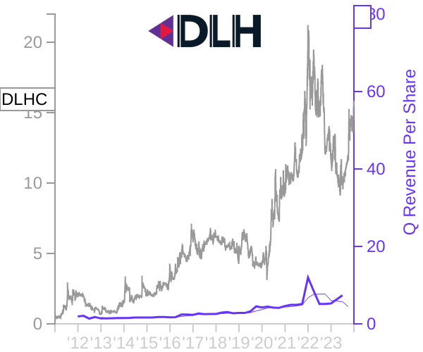 DLHC stock chart compared to revenue