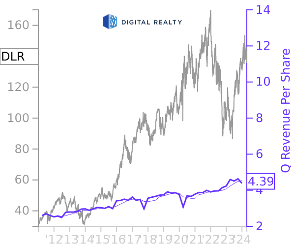 DLR stock chart compared to revenue