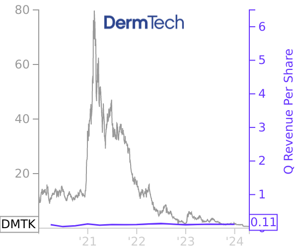 DMTK stock chart compared to revenue