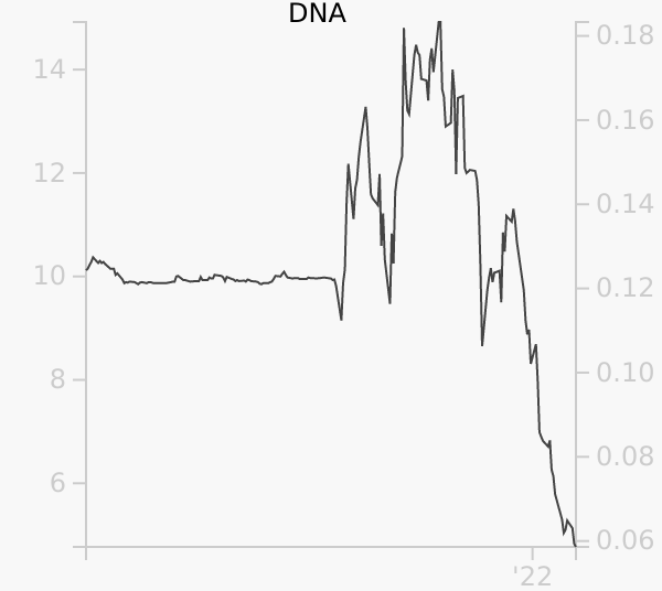 DNA stock chart compared to revenue