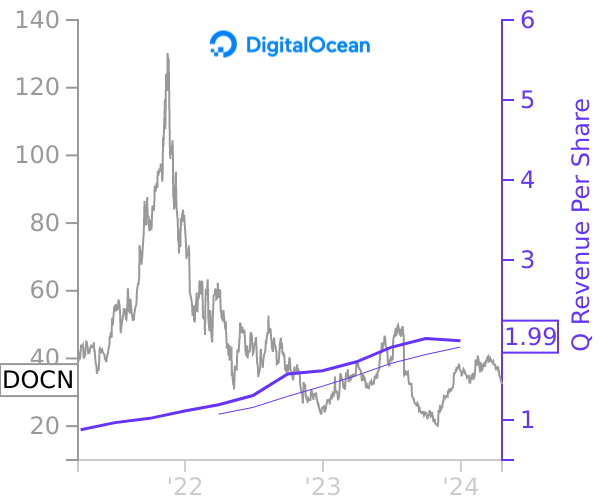 DOCN stock chart compared to revenue
