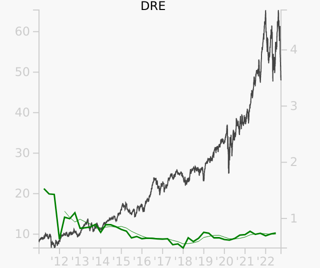 DRE stock chart compared to revenue