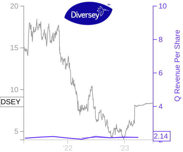 DSEY stock chart compared to revenue