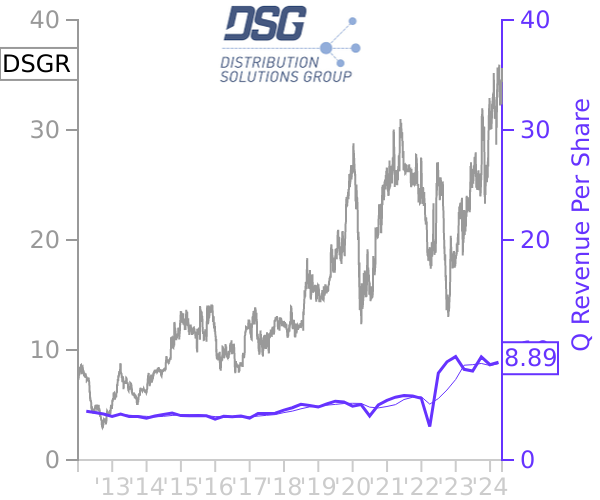 DSGR stock chart compared to revenue