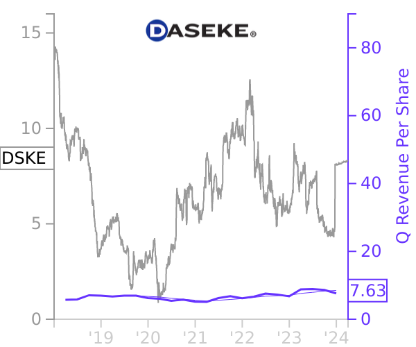 DSKE stock chart compared to revenue
