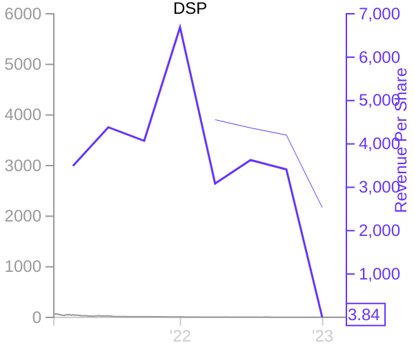 DSP stock chart compared to revenue