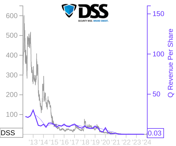 DSS stock chart compared to revenue