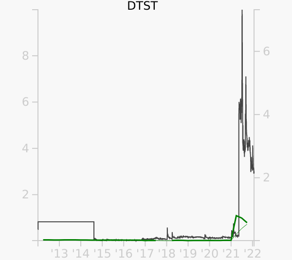 DTST stock chart compared to revenue