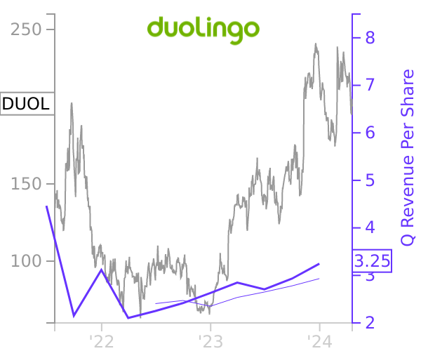 DUOL stock chart compared to revenue