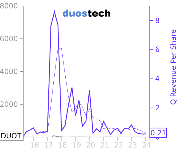 DUOT stock chart compared to revenue