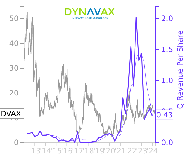 DVAX stock chart compared to revenue