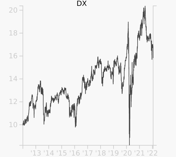 DX stock chart compared to revenue