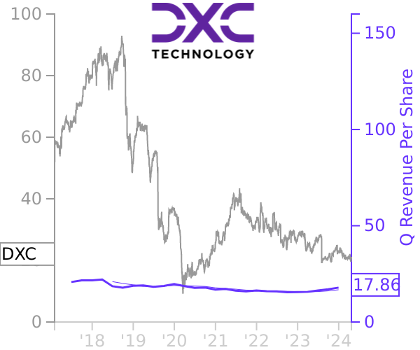 DXC stock chart compared to revenue