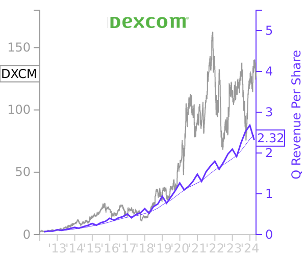 DXCM stock chart compared to revenue