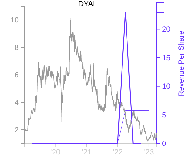 DYAI stock chart compared to revenue