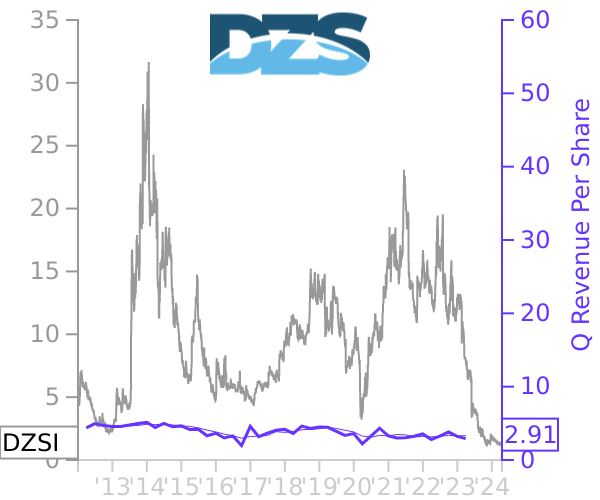 DZSI stock chart compared to revenue