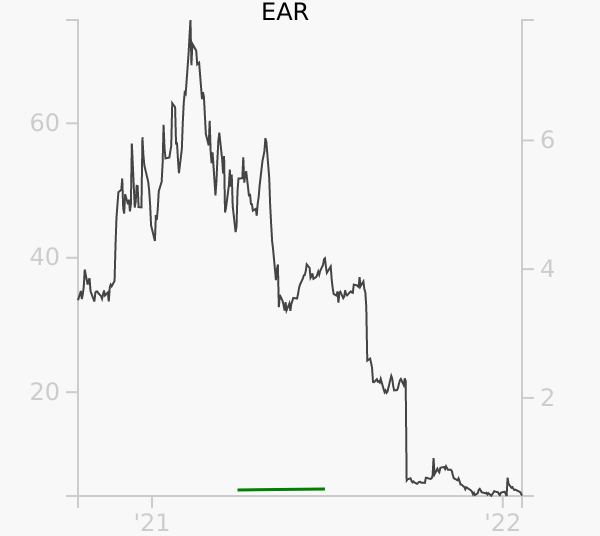 EAR stock chart compared to revenue