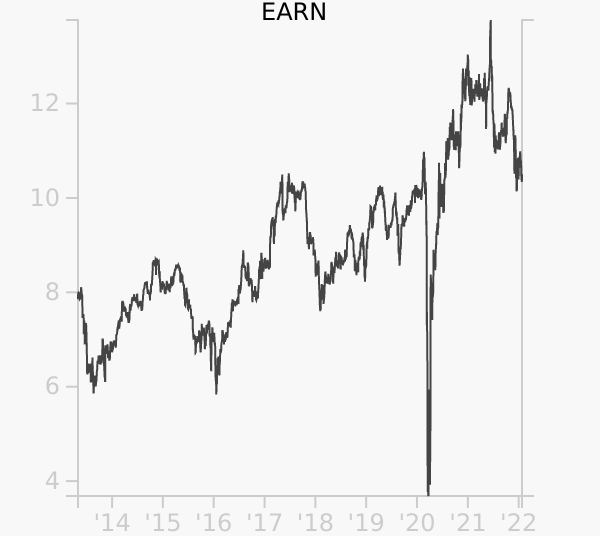 EARN stock chart compared to revenue