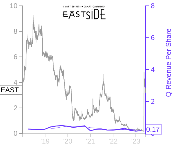 EAST stock chart compared to revenue