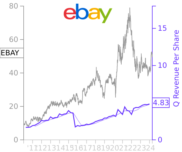 EBAY stock chart compared to revenue