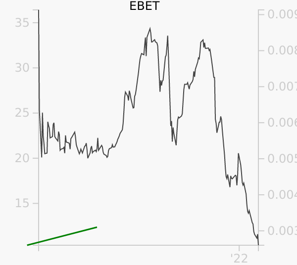EBET stock chart compared to revenue