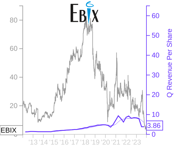 EBIX stock chart compared to revenue