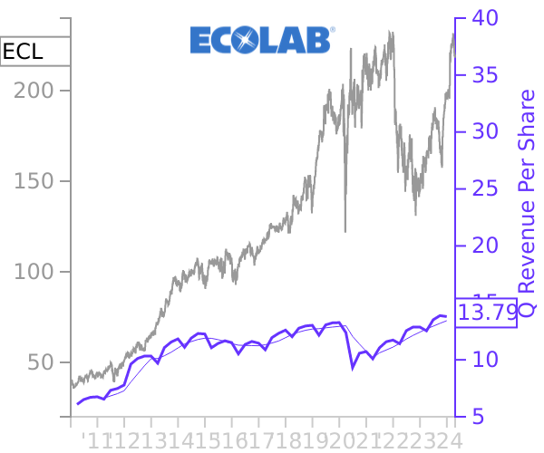 ECL stock chart compared to revenue