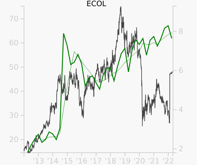 ECOL stock chart compared to revenue