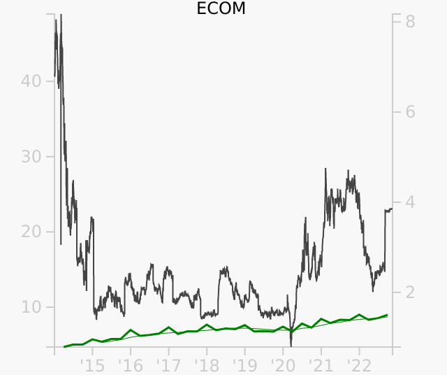 ECOM stock chart compared to revenue