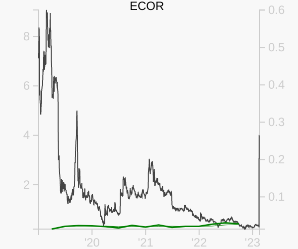 ECOR stock chart compared to revenue