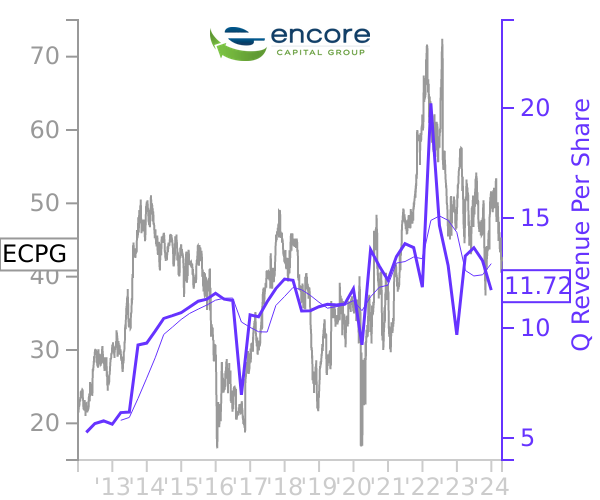 ECPG stock chart compared to revenue