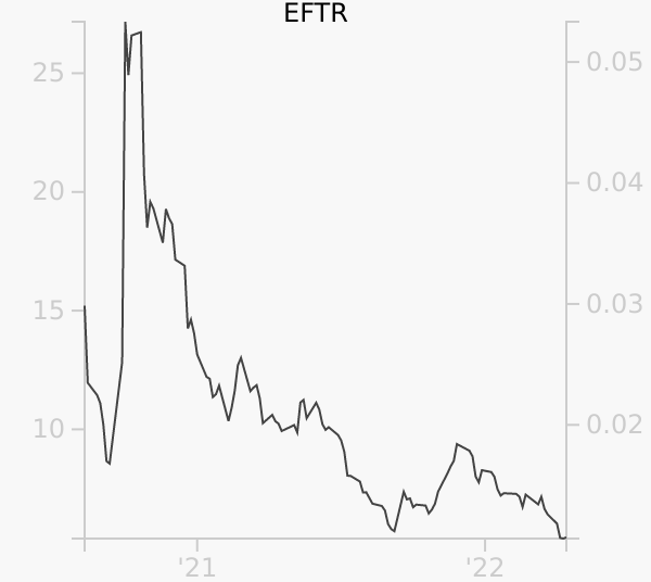EFTR stock chart compared to revenue