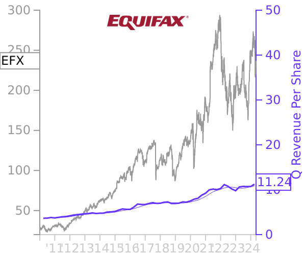 EFX stock chart compared to revenue