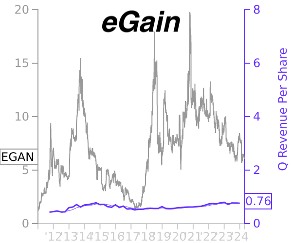 EGAN stock chart compared to revenue