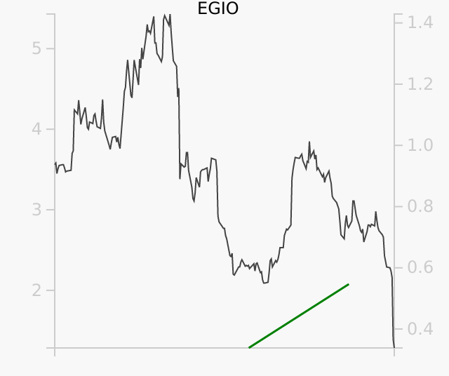 EGIO stock chart compared to revenue