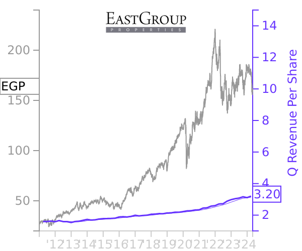 EGP stock chart compared to revenue