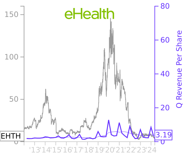 EHTH stock chart compared to revenue