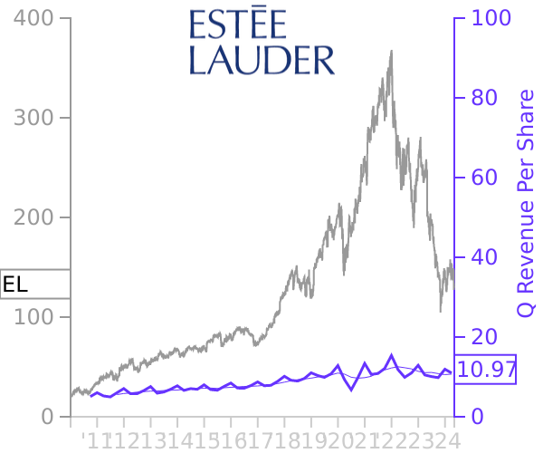 EL stock chart compared to revenue