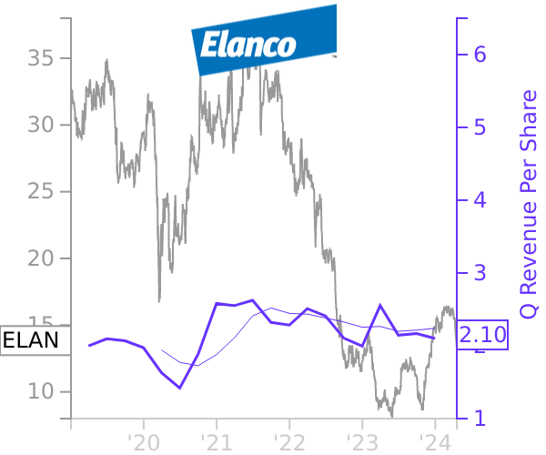 ELAN stock chart compared to revenue