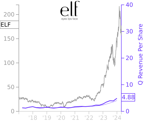 ELF stock chart compared to revenue
