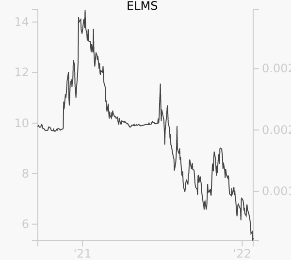 ELMS stock chart compared to revenue