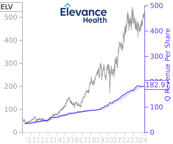 ELV stock chart compared to revenue