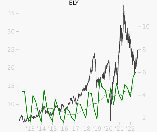 ELY stock chart compared to revenue