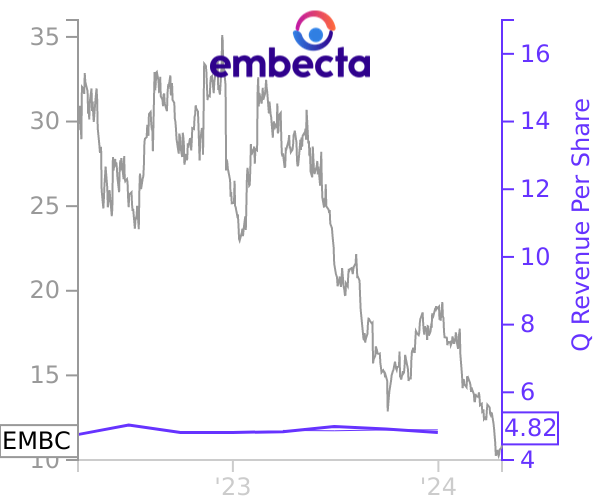 EMBC stock chart compared to revenue