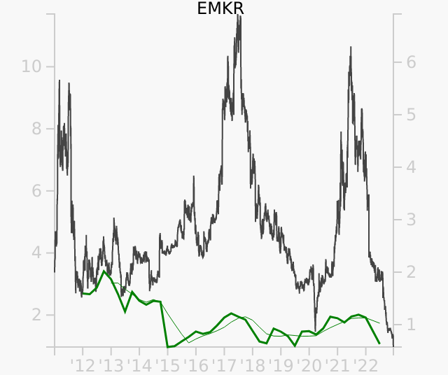 EMKR stock chart compared to revenue