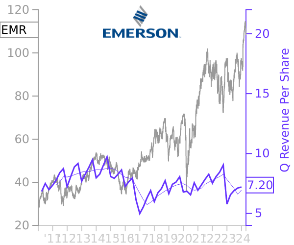 EMR stock chart compared to revenue