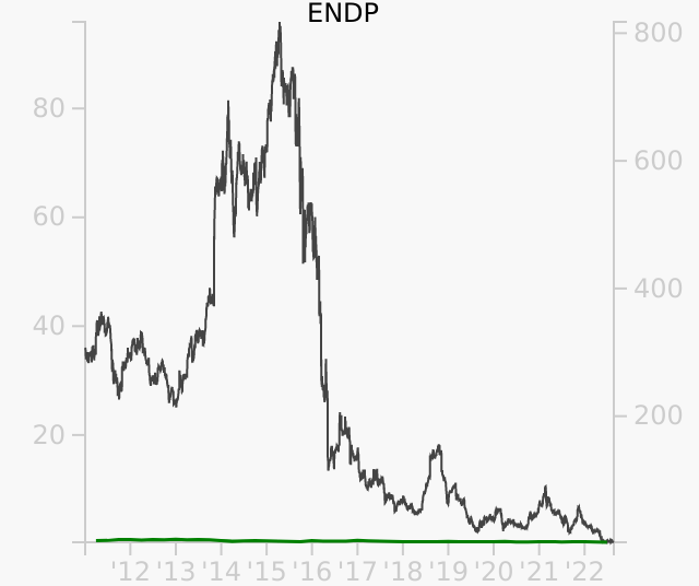 ENDP stock chart compared to revenue