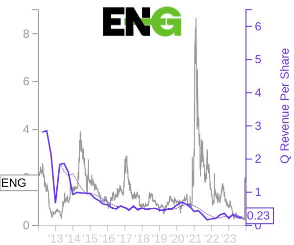 ENG stock chart compared to revenue